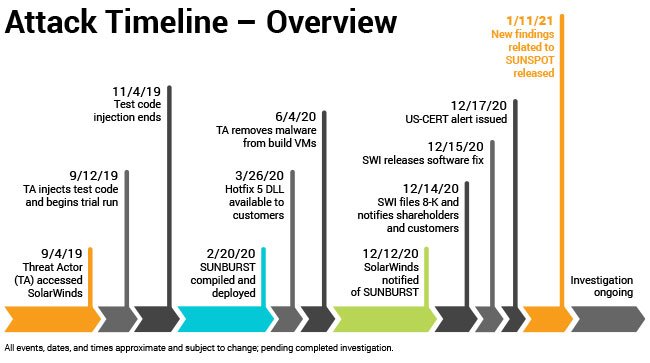 hSo Blog: The story behind the SolarWinds malware attack and the implications for cybersecurity - Attack Timeline