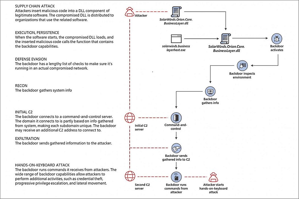 hSo Blog: Behind the SolarWinds malware attack and the implications for cybersecurity